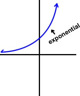 basic graph of an exponential