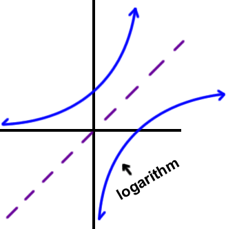 the graph of an inverse is just the mirror image over y = x