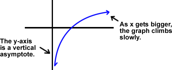 the basic shape of the graph f( x ) = -a^x  ...  the y-axis is a vertical symptote  ...  as x gets bigger, the graph climbs slowly