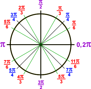 Unit Circle Pie Chart