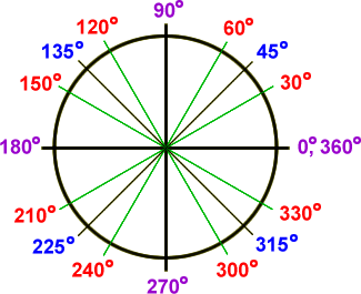 the unit circle in degrees:  0 , 30 , 45 , 60 , 90 , 120 , 135 , 150 , 180 , 210 , 225 , 240 , 270 , 300 , 315 , 330 , 360