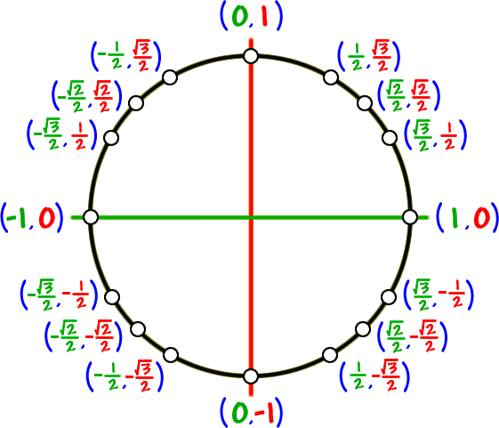 the unit circle
