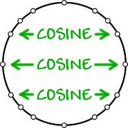 cosine guys go back and forth