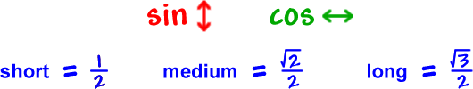 sin goes up and down, cos goes back and forth , short = ( 1 / 2 ) , medium = ( square root( 2 ) / 2 ) , long = ( square root( 3 ) / 2 )