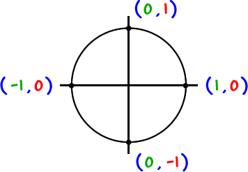 unit circle's 90 degree angles  ...  ( 1 , 0 ) , ( 0 , 1 ) , ( -1 , 0 ) , ( 0 , -1 )
