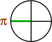 pi is at 180 degrees on the unit circle