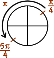 start at pi / 4  ...  go around pi  ...  5 * pi / 4