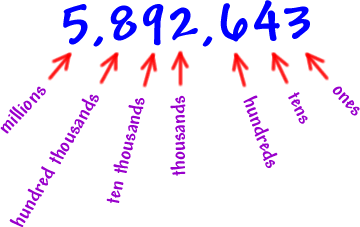 Labeled Place Value Chart