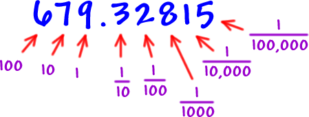 Labeled Place Value Chart