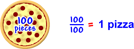 A pizza cut into 100 pieces...   100 / 100 = 1 pizza