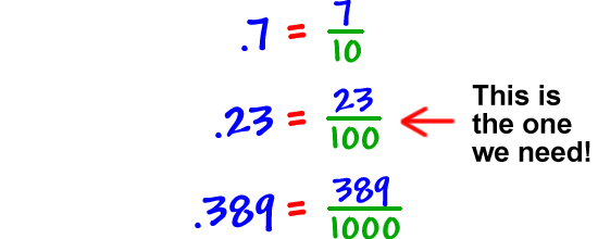 .7 = 7 / 10   and   .23 = 23 / 100 (<-this is the one we need)   and  .389 = 389 / 1000