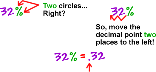 There are two little circles on the percent symbol...  So, move the decimal point two places to the left!