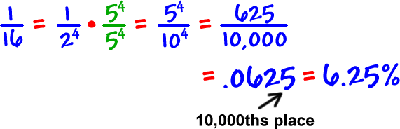 1 / 16 = ( 1 / 2^4 ) x ( 5^4 / 5^4 ) = 5^4 / 10^4 = 625 / 10,000 = .0625 = 6.25%