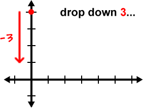 drop down 3 on the graph from the point ( 0 , 4 )