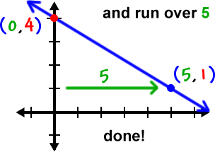 ...and run over five on the graph to the point ( 5 , 1 ) ... done!