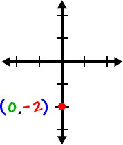 a graph of the point ( 0 , -2 )