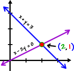 graph of x + y = 3 and x - 2y = 0 ... the point of intersection is ( 2 , 1 )