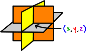 a point in 3 dimensions have three coordinates