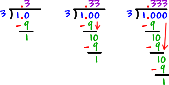 long division work for 1.0 divided by 3 ... and we get .333...