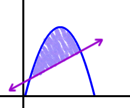 graph of the area between a parabola and a line
