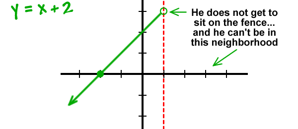 y = x + 2  ...  He does not get to sit on the fence... and he can't be in the neighborhood on the right side of the fence