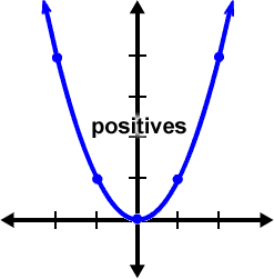 Standard Parabola Guy  ...  opens towards positives