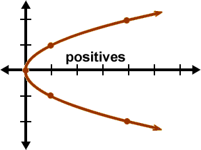 Sideways Parabola Guy  ...  opens towards positive x's