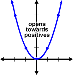 Standard Parabola Guy  ...  opens towards positives