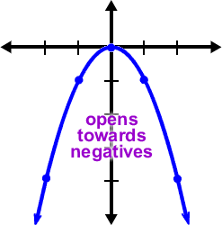 upside-down Standard Parabola Guy  ...  opens towards negatives