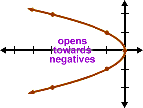 upside-down Sideways Parabola Guy  ...  opens towards negatives