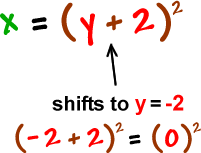 x = ( y + 2 )^2  ...  the + 2 tells you to shift to y = -2  ...  ( -2 + 2 )^2 = ( 0 )^2