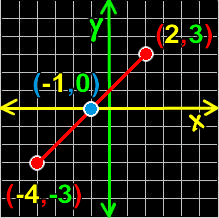 midoint formula example and graph