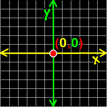 origin on the Cartesian plane