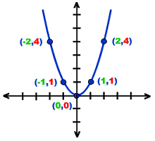 parabola