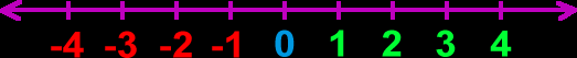 number line with positive numbers