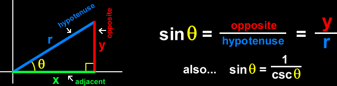 sine (theta) = opposite / hypotenuse = y / r         sine (theta) = 1 / cosecant (theta)