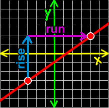 slope of a line