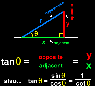 tangent (theta) = opposite / adjacent = y / x   and tangent (theta) = sine (theta) / cosine (theta) = 1 / cotangent (theta)